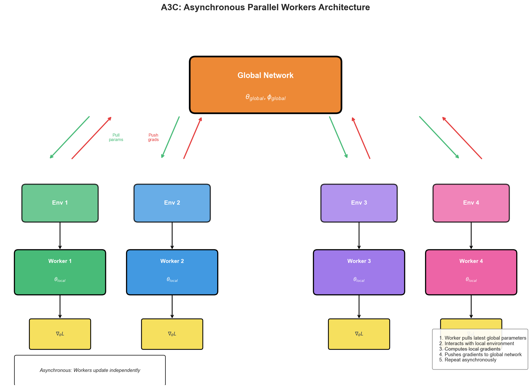A3C Parallel Workers