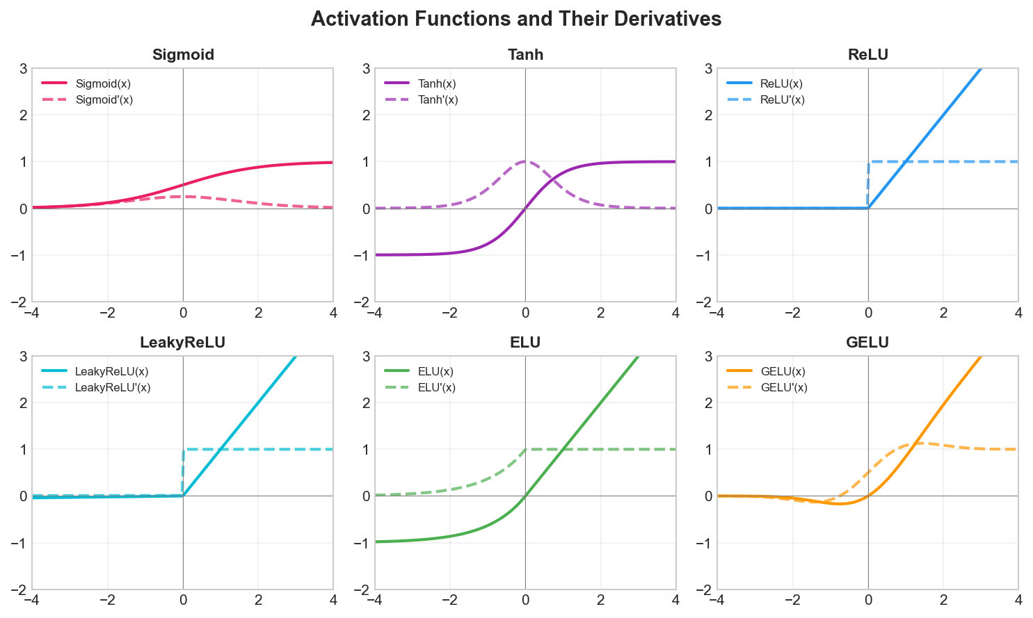 Activation Functions Comparison