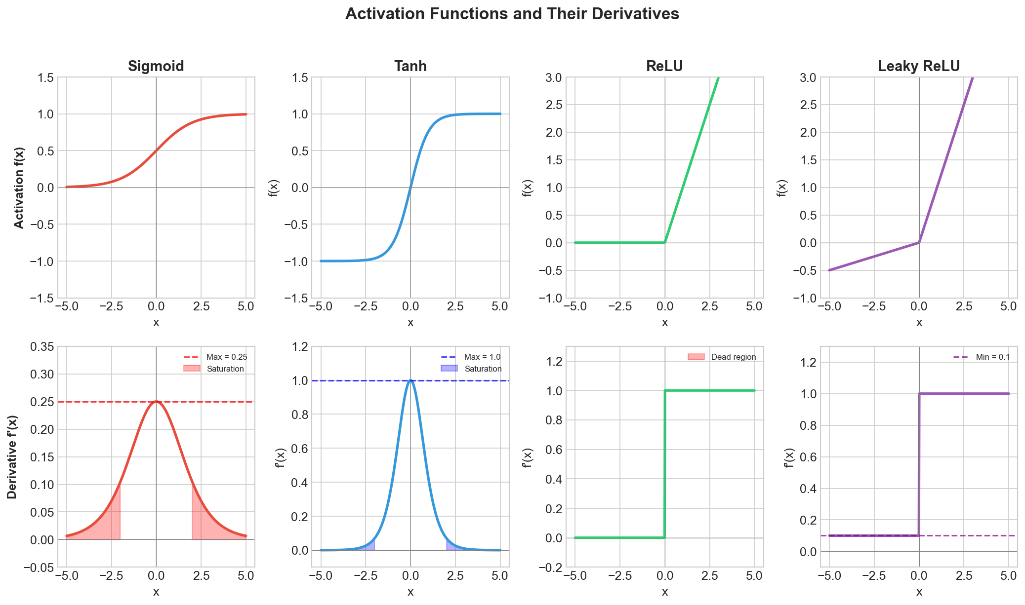Activation functions and their derivatives