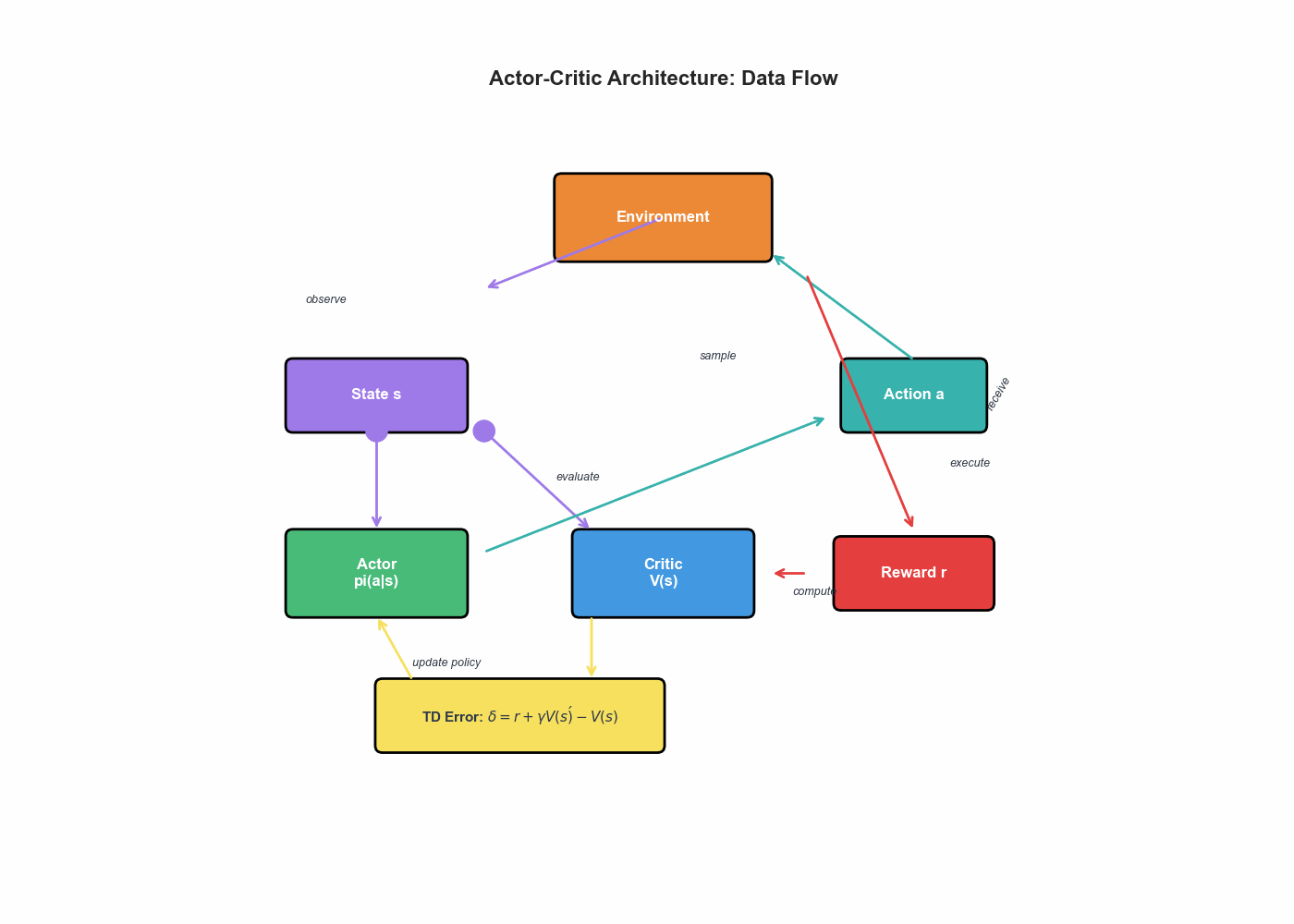 Actor-Critic Architecture