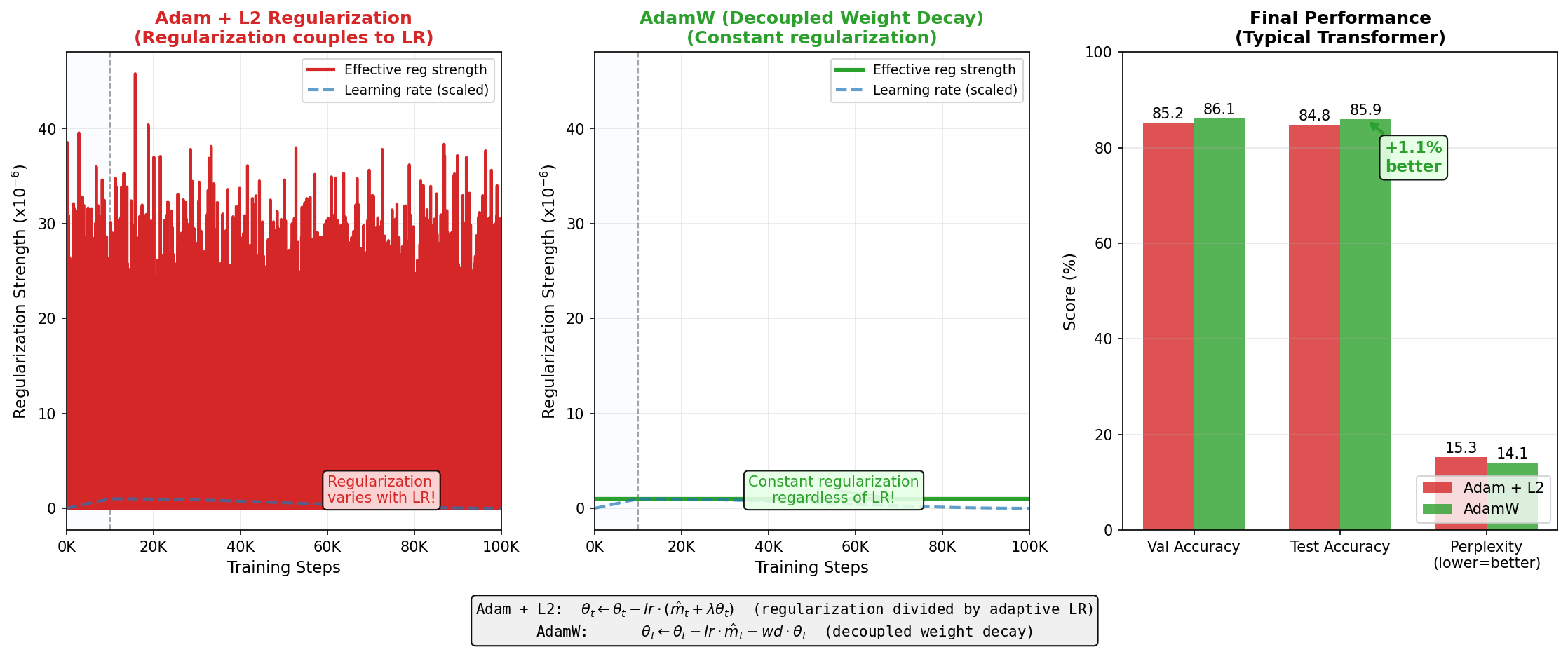 AdamW vs Adam - Comparison showing decoupled weight decay behavior in AdamW versus L2 regularization in standard Adam