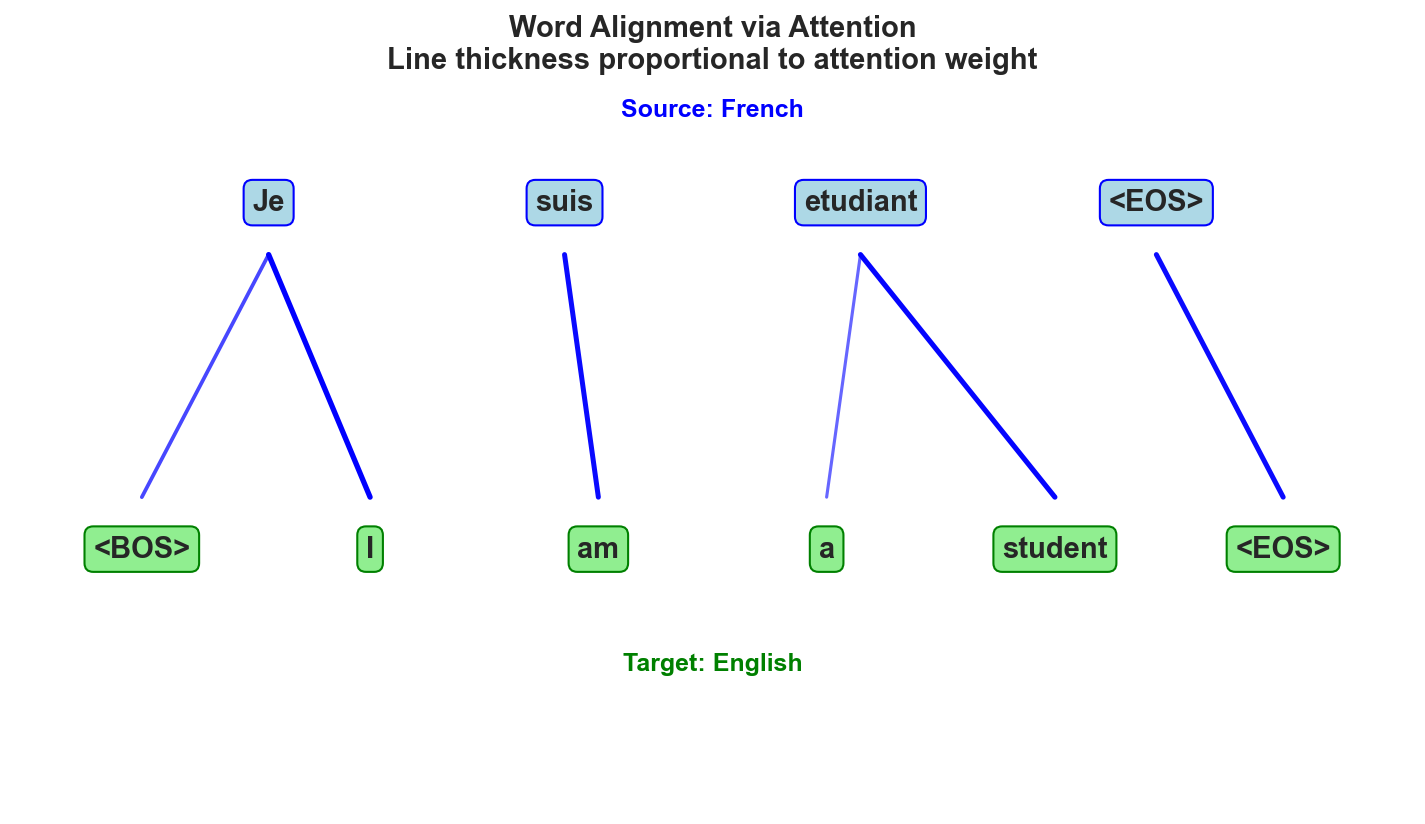 Word alignment flow diagram illustrating how attention connects input and output tokens