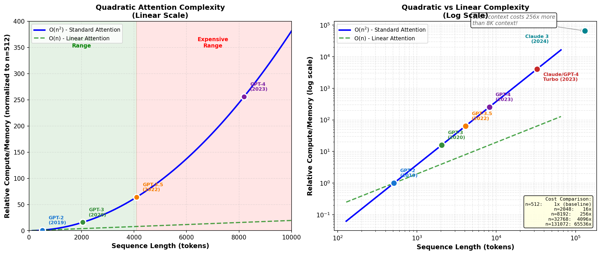 Quadratic growth of attention complexity O(n squared) with sequence length