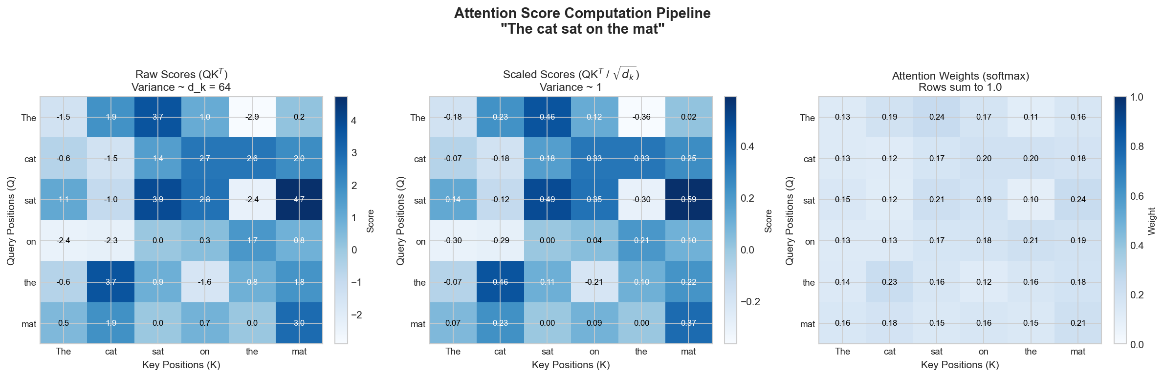 Heatmap visualization of QK^T attention score matrices showing pairwise token similarities