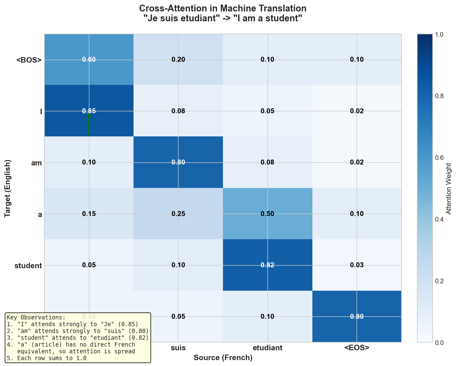Translation alignment heatmap showing attention weights between source and target words
