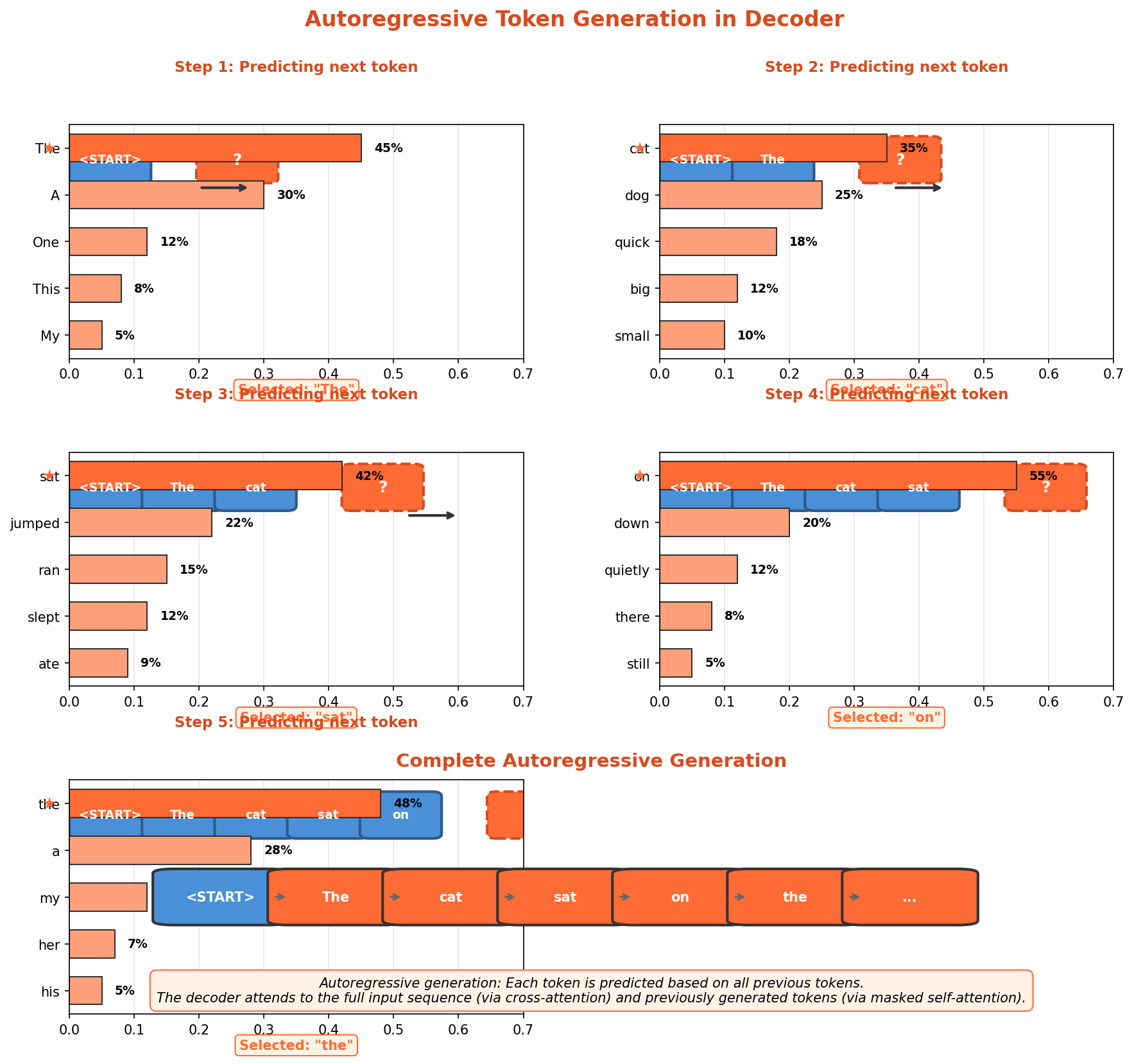 Step-by-step visualization of autoregressive token generation showing how each token is predicted sequentially