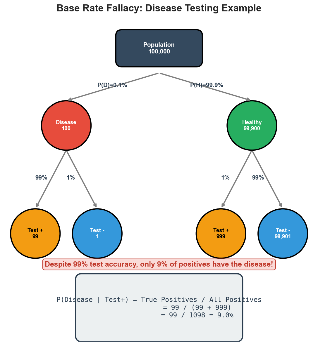 Base Rate Fallacy Tree Diagram