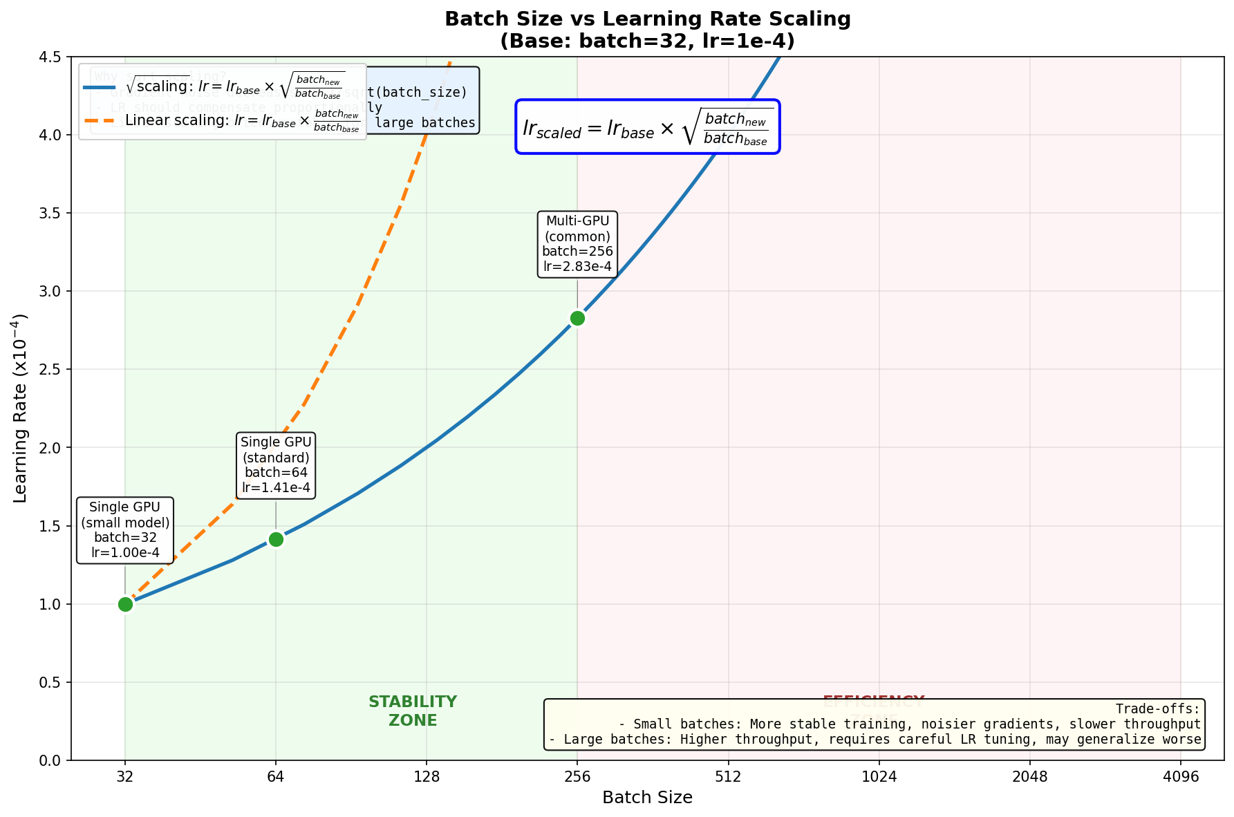 Batch Size Learning Rate Scaling - Square root scaling rule showing relationship between batch size and optimal learning rate