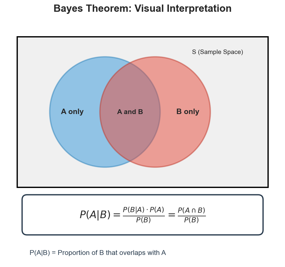 Bayes Theorem Venn Diagram