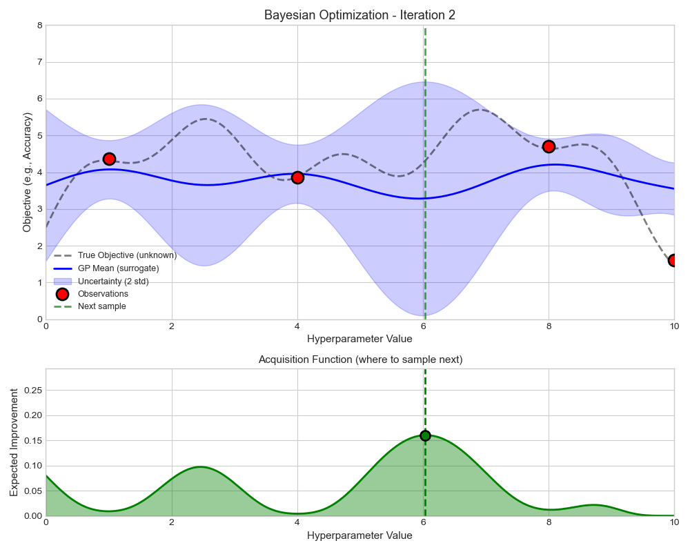 Bayesian Optimization Animation