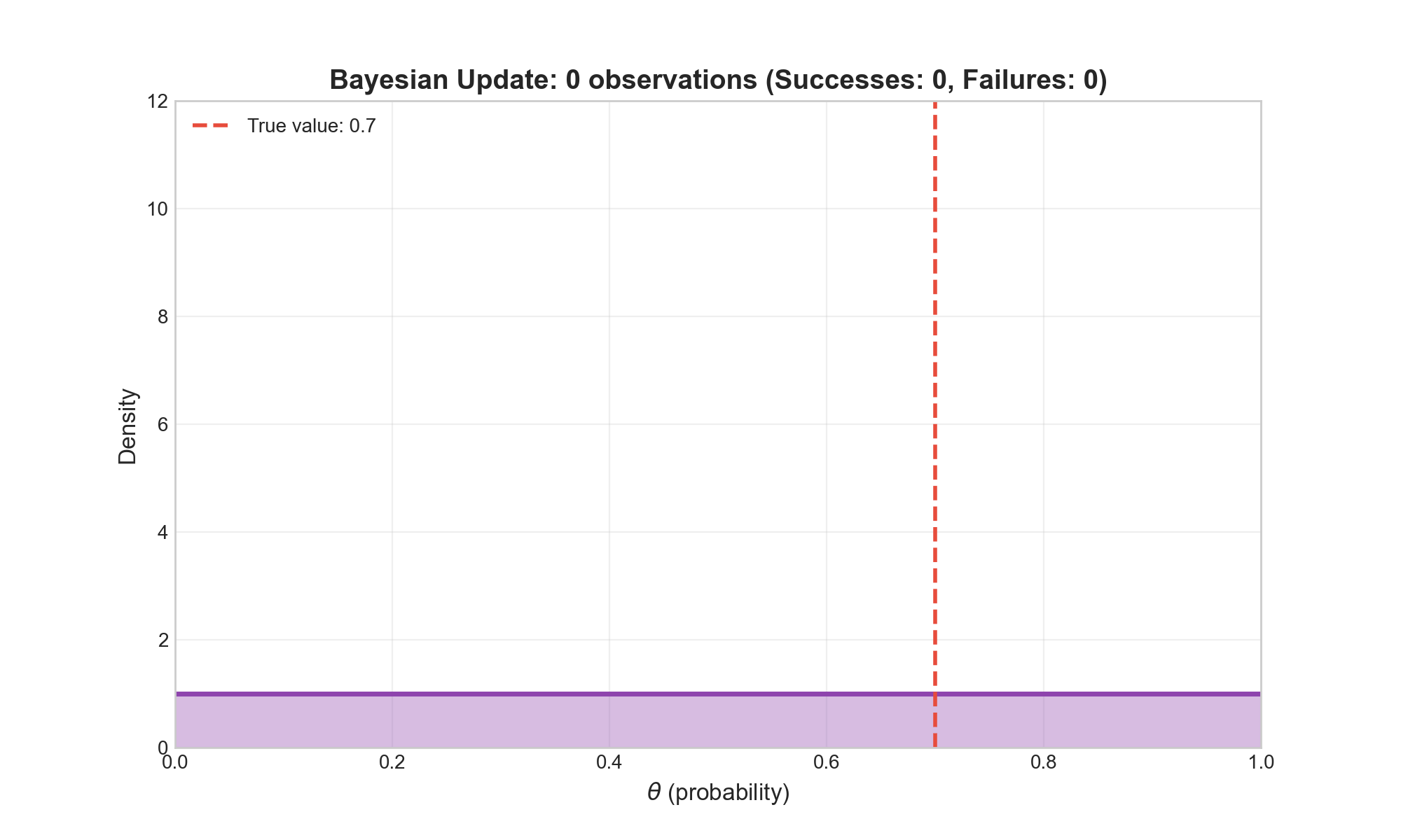 Sequential Bayesian Updates