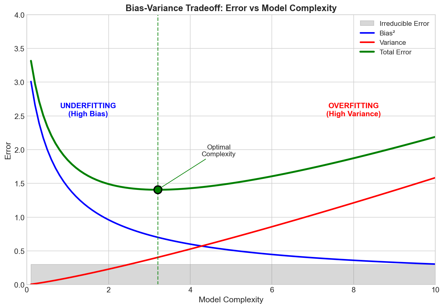 Model Complexity Curve