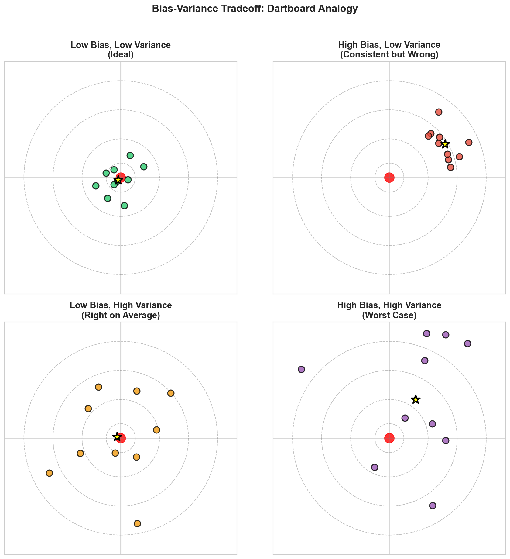 Dartboard Analogy