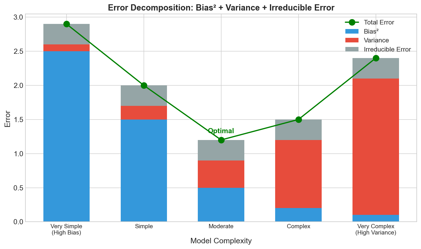 Error Decomposition