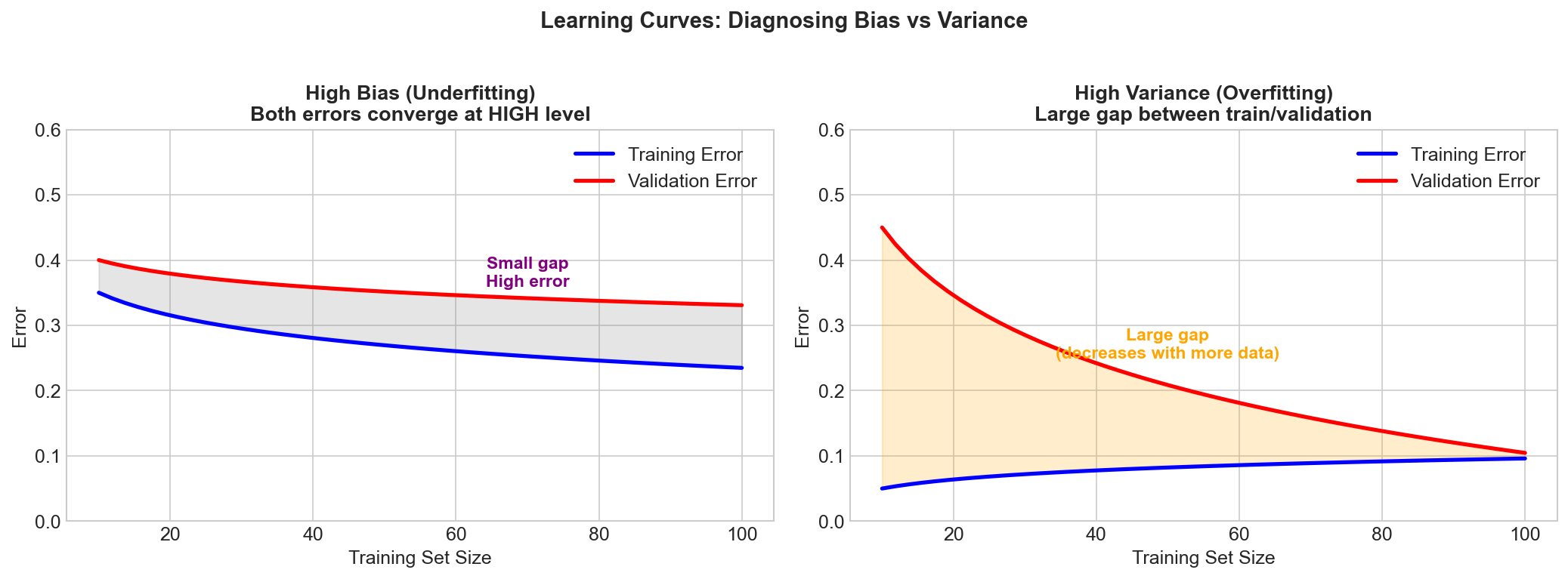 Learning Curves