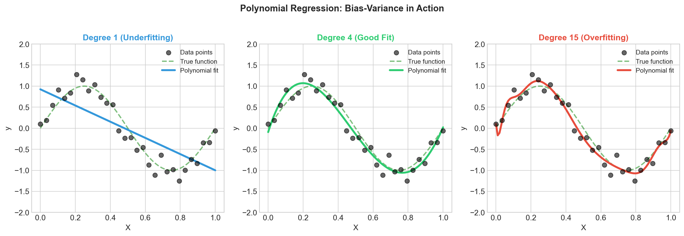 Polynomial Fitting