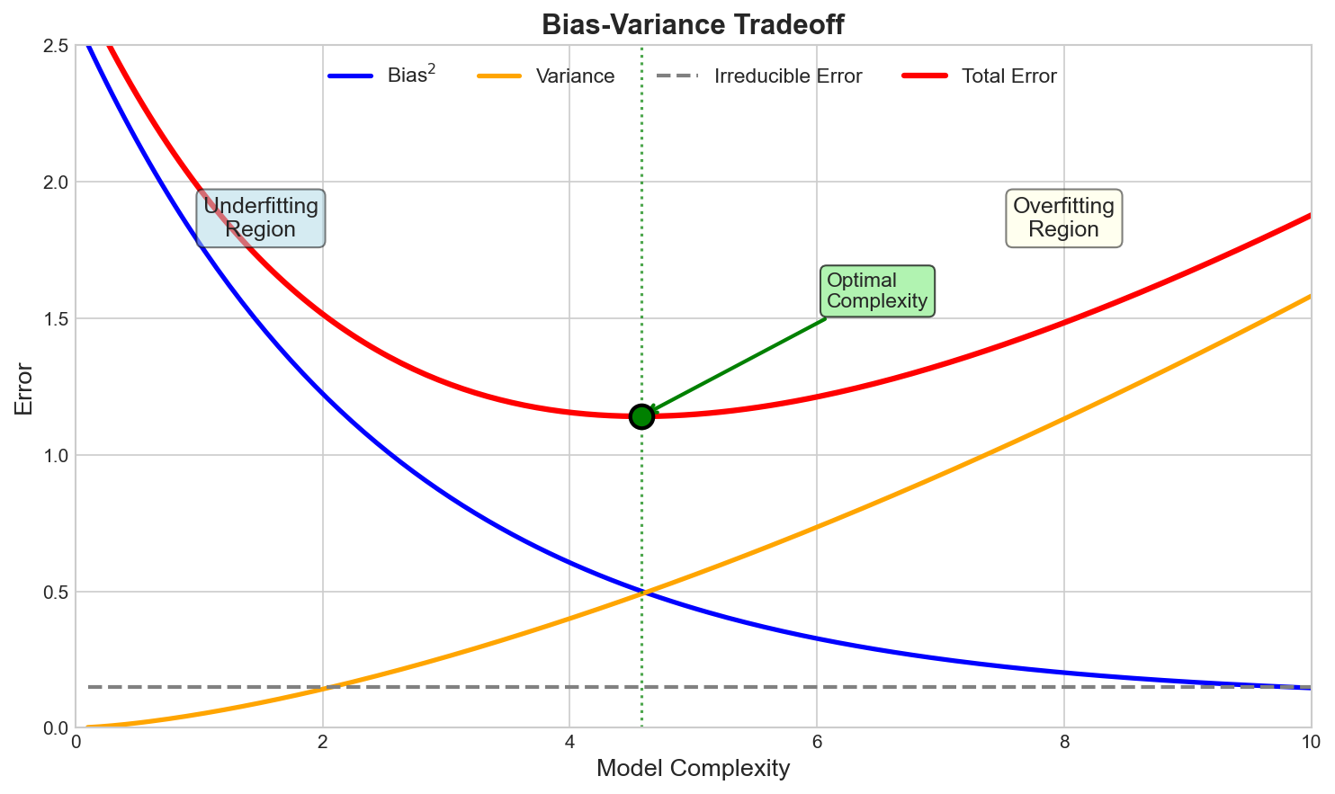 Bias-Variance Tradeoff