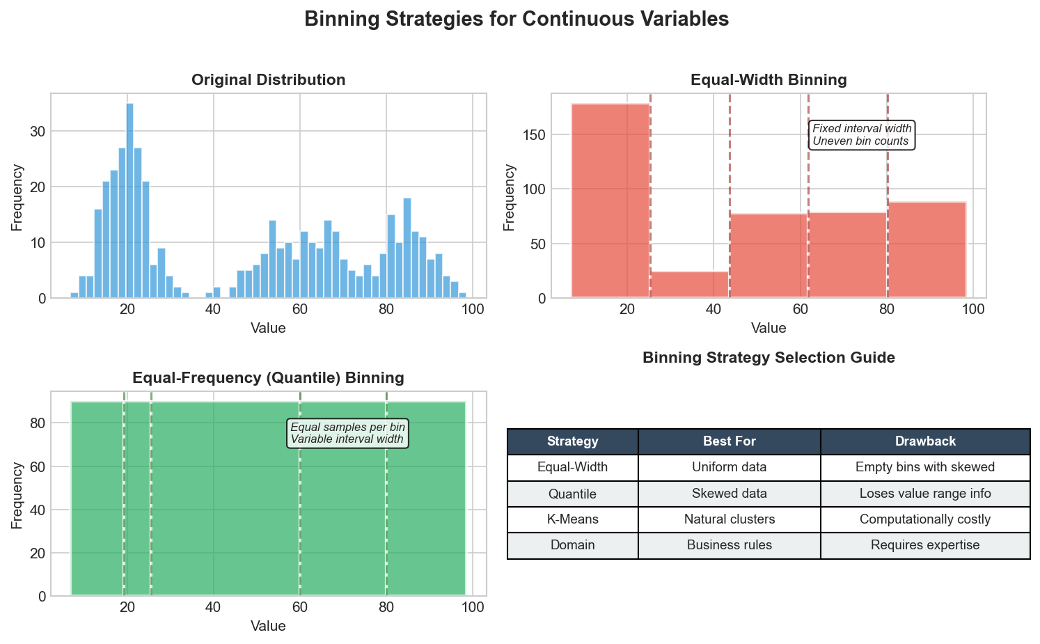 Binning Strategies