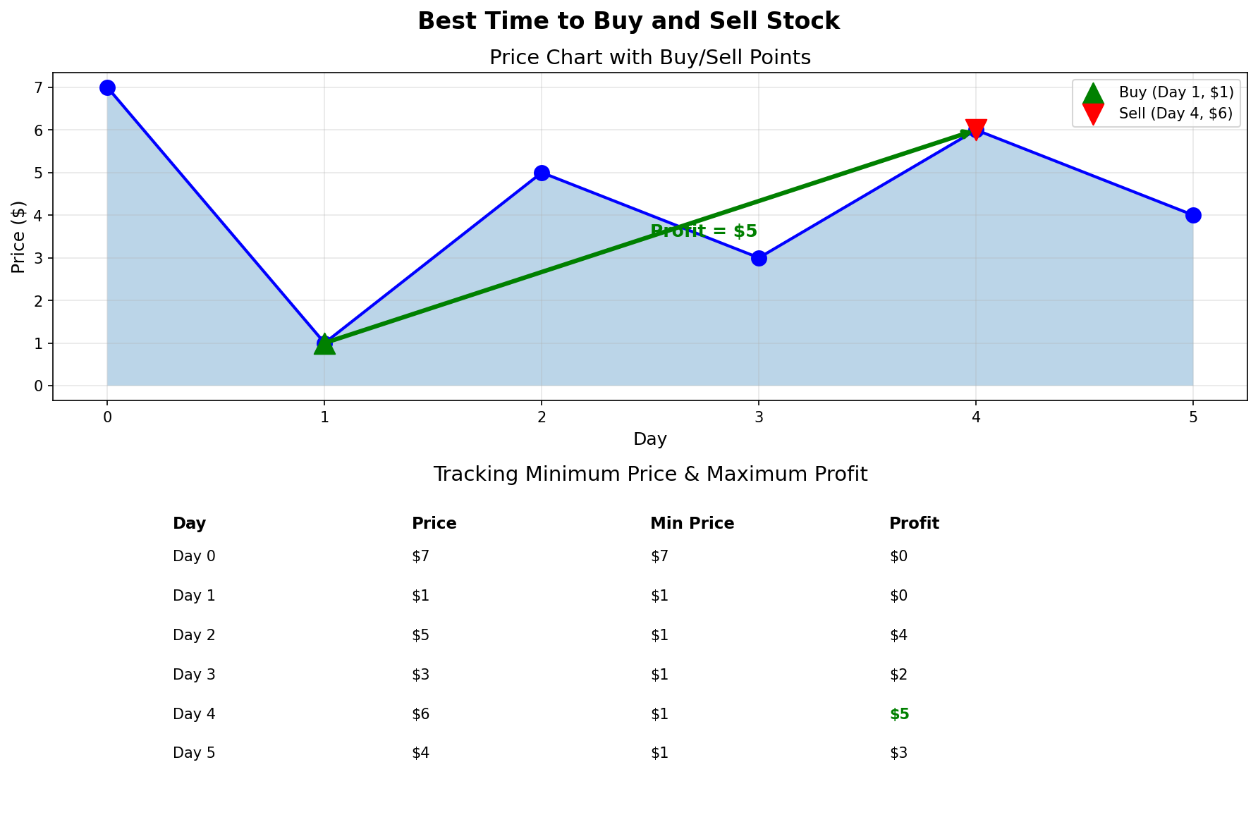 Buy Sell Stock Process