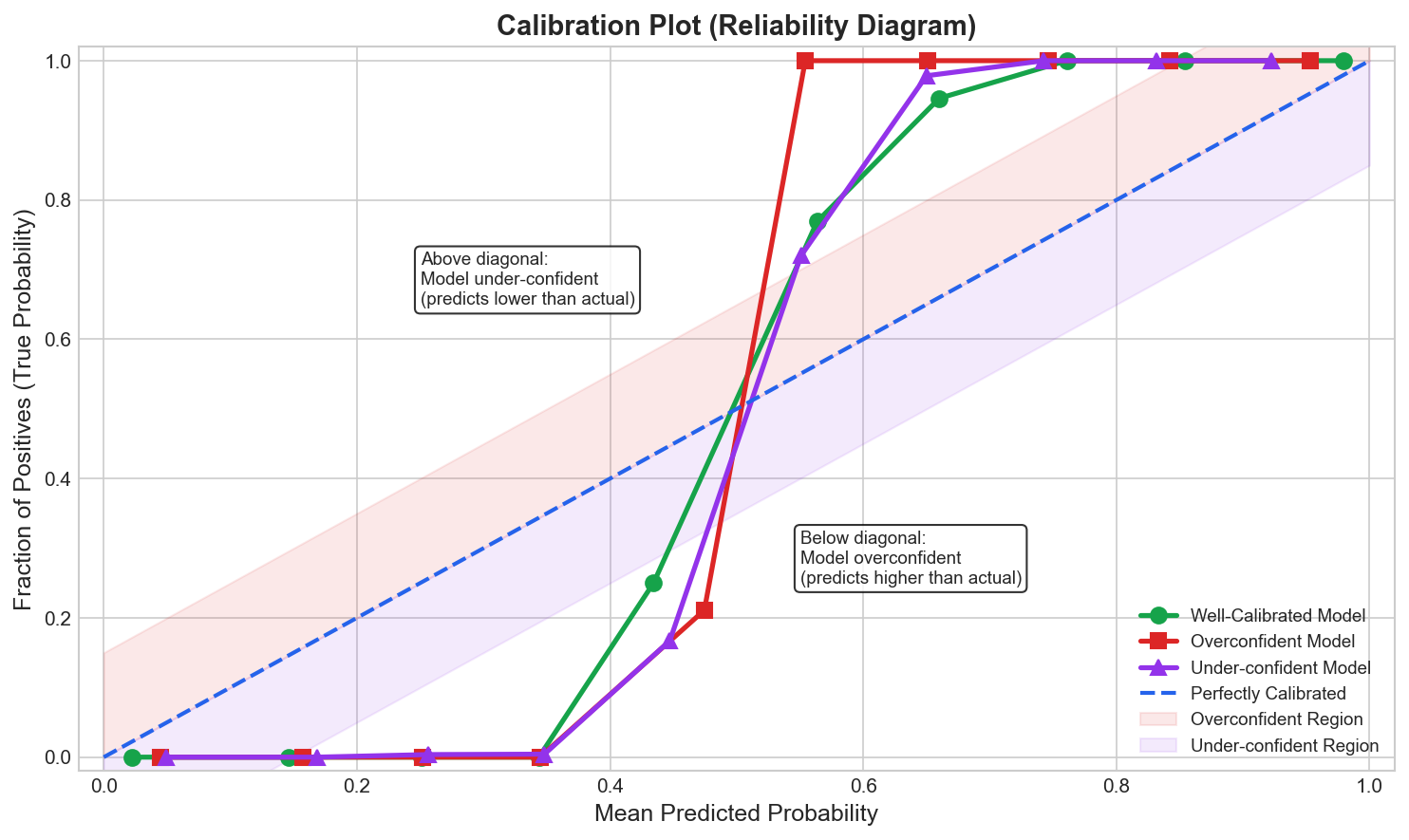 Calibration Plot (Reliability Diagram)