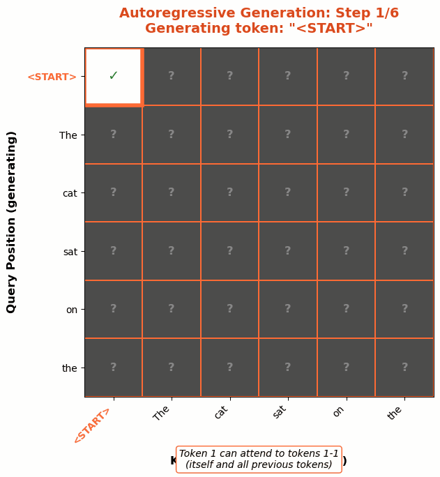 Animated visualization of causal mask growing as tokens are generated