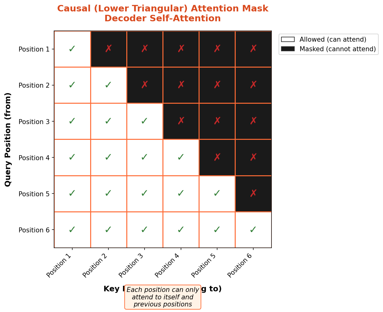Causal mask heatmap showing the lower triangular attention pattern for a 6x6 sequence
