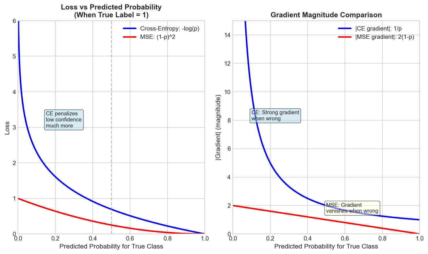 Cross-Entropy vs MSE Loss Comparison