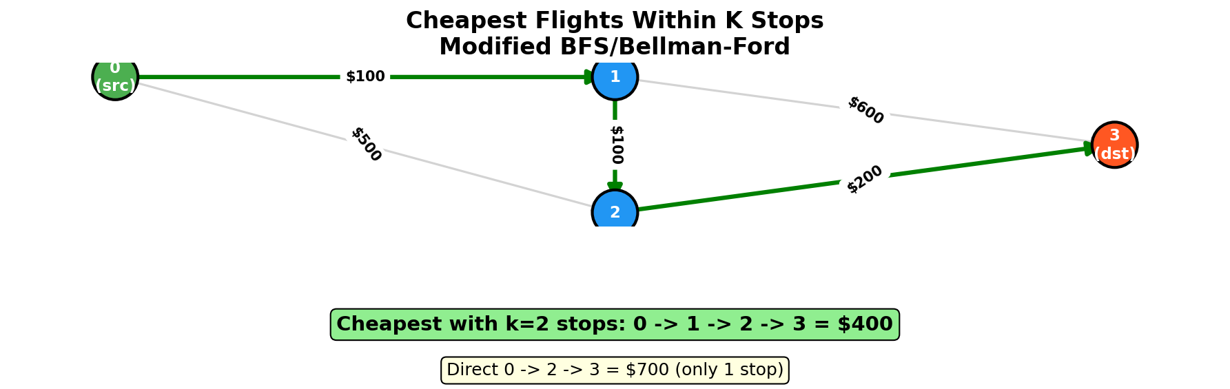 Cheapest Flights Visualization