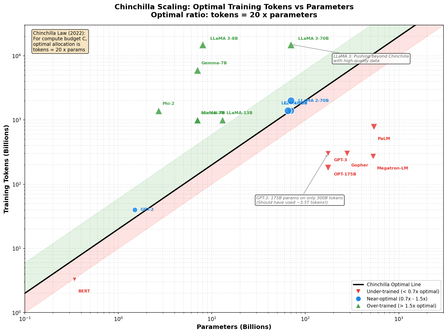 Chinchilla scaling law showing optimal relationship: N_tokens equals 20 times N_params