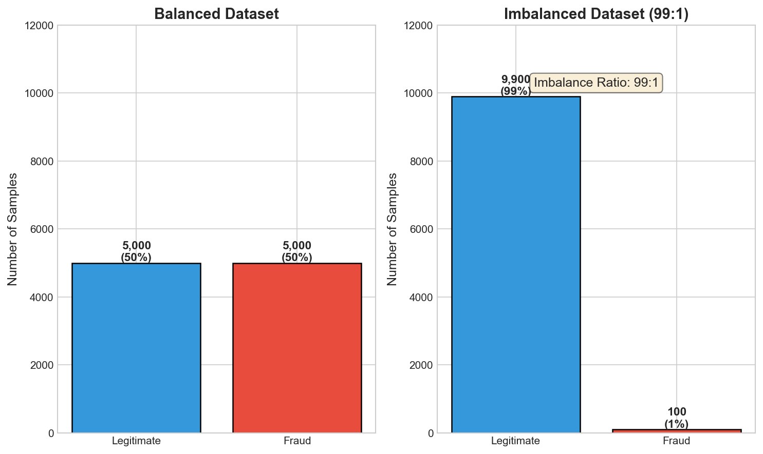 Class Distribution Comparison