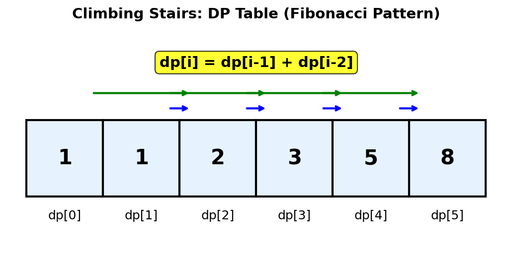 Climbing Stairs DP Visualization