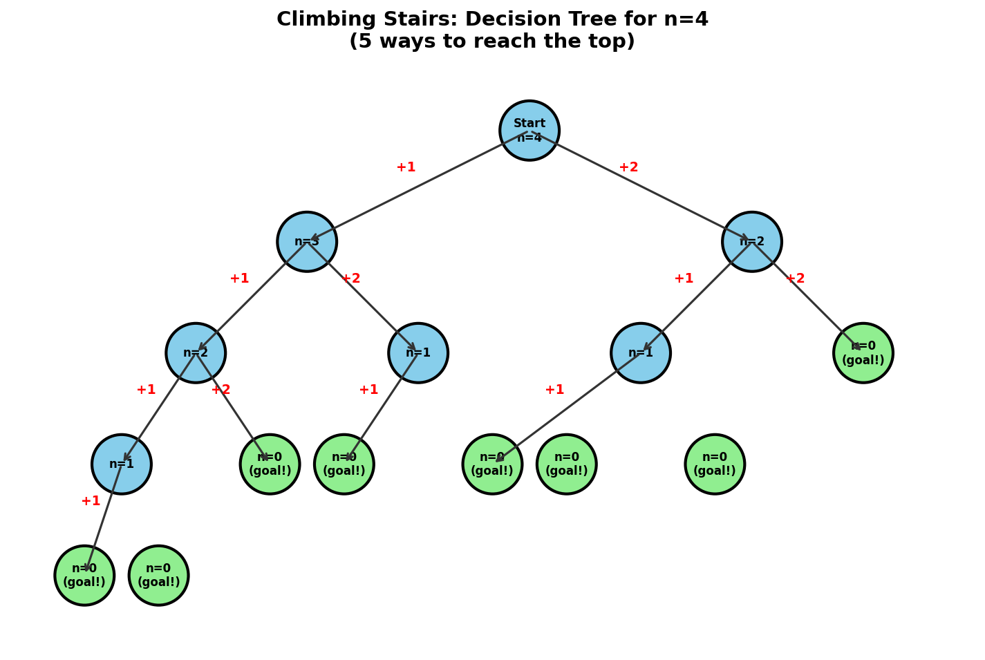 Climbing Stairs Decision Tree