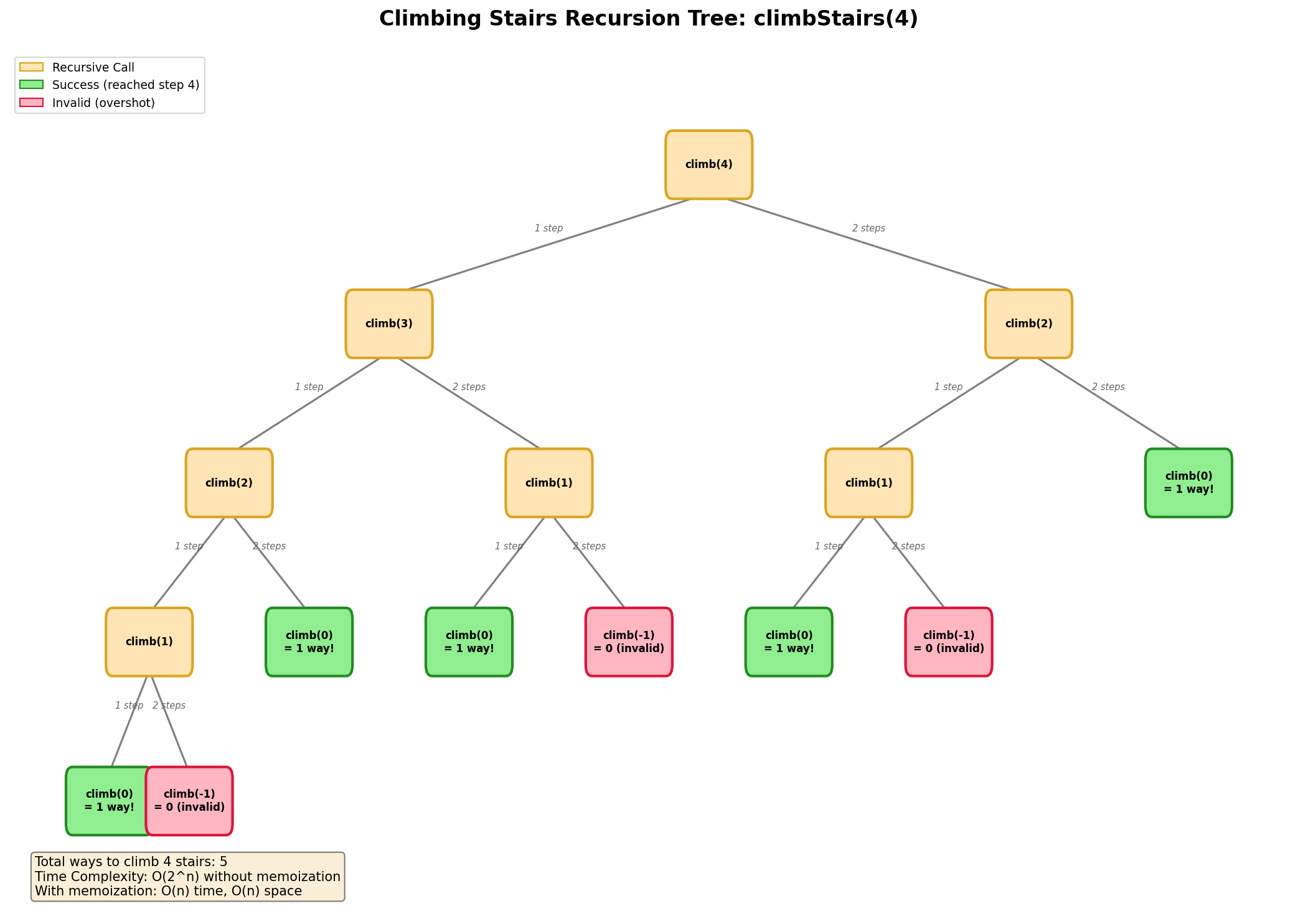 Climbing Stairs Recursion Tree