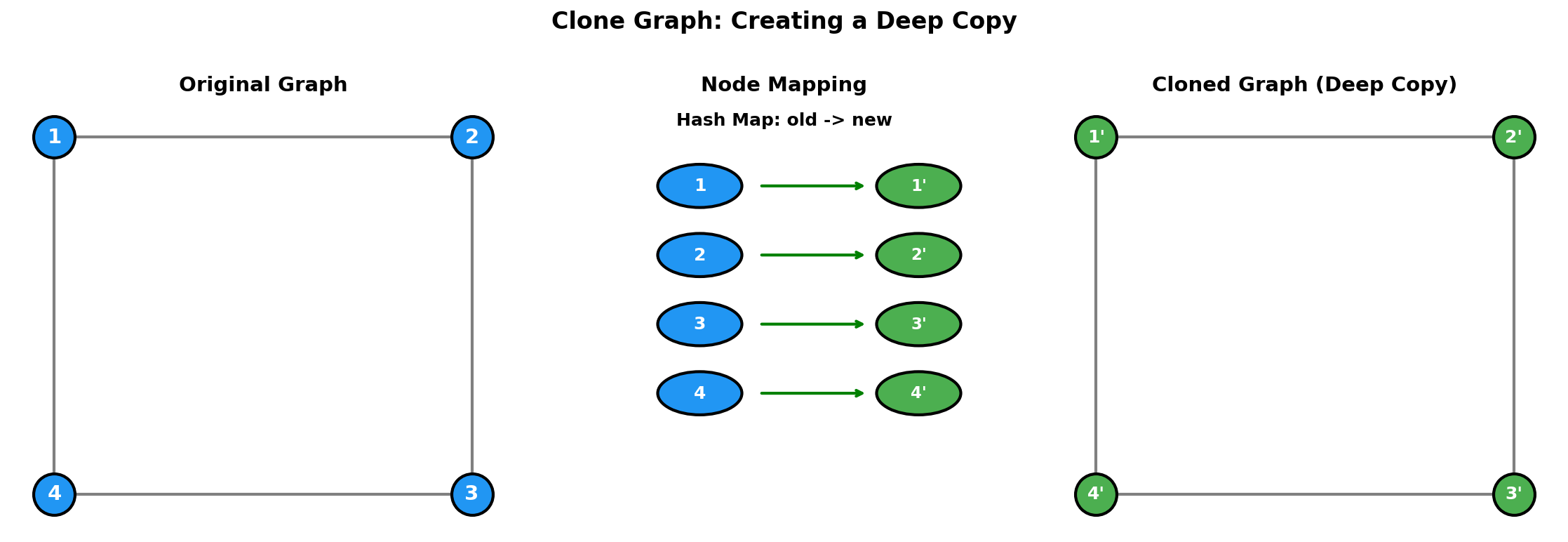 Clone Graph Visualization