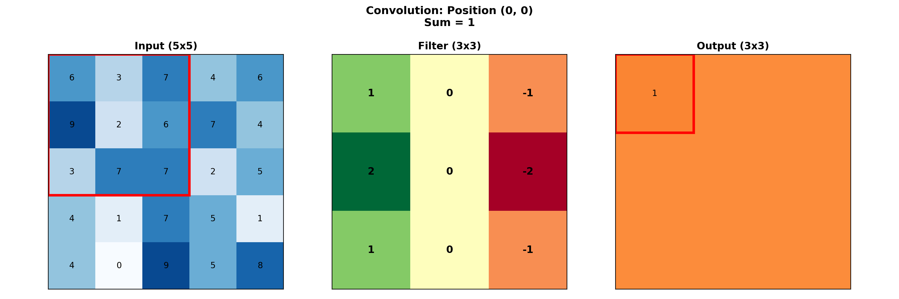 Convolution Animation