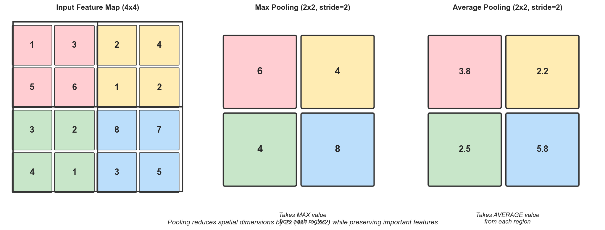 Pooling Operation Visualization