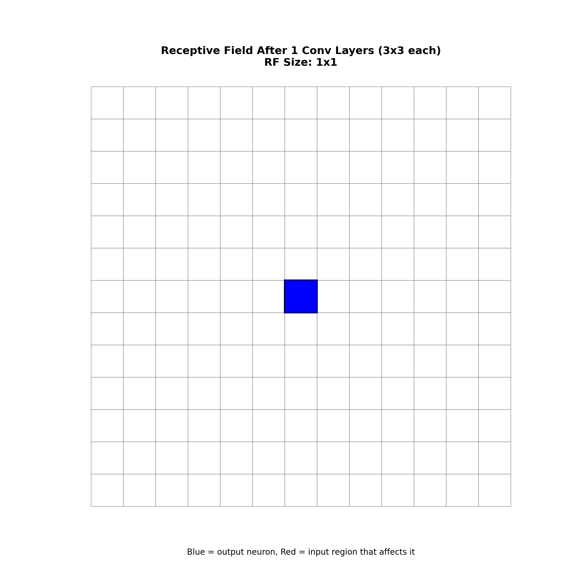Receptive Field Growth