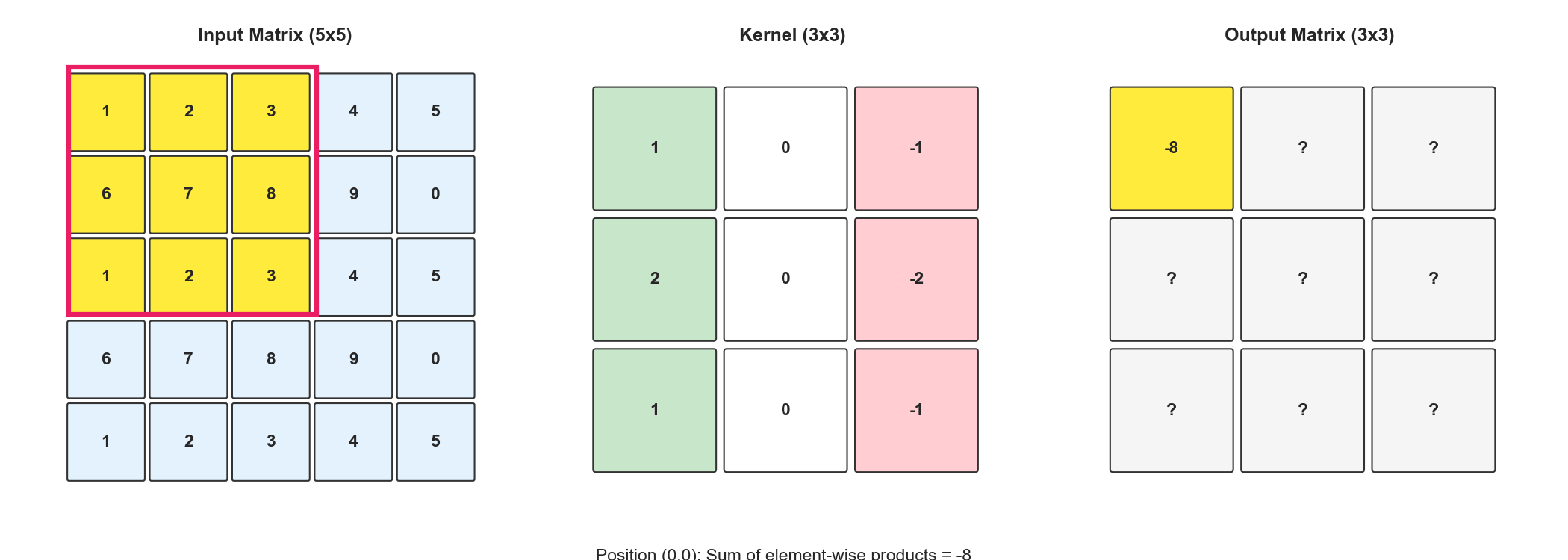 Convolution Sliding Window Animation