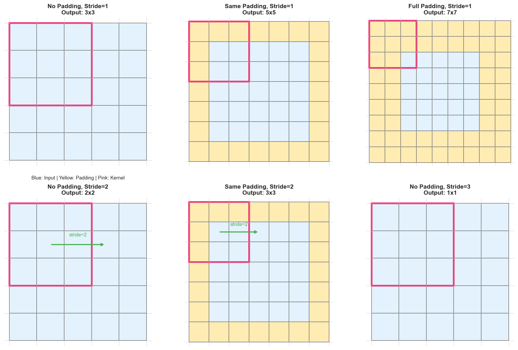 Stride and Padding Visualization