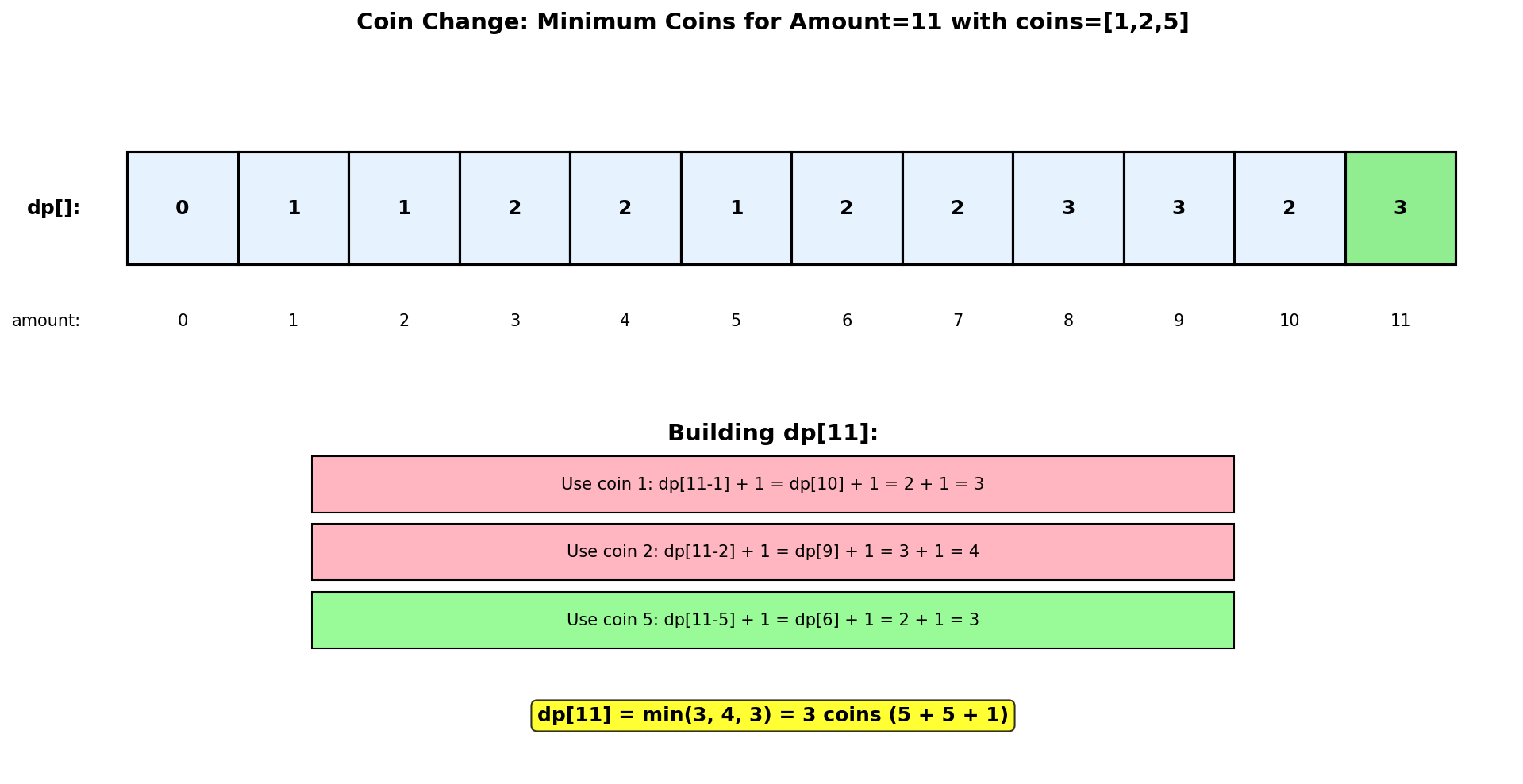 Coin Change DP Visualization
