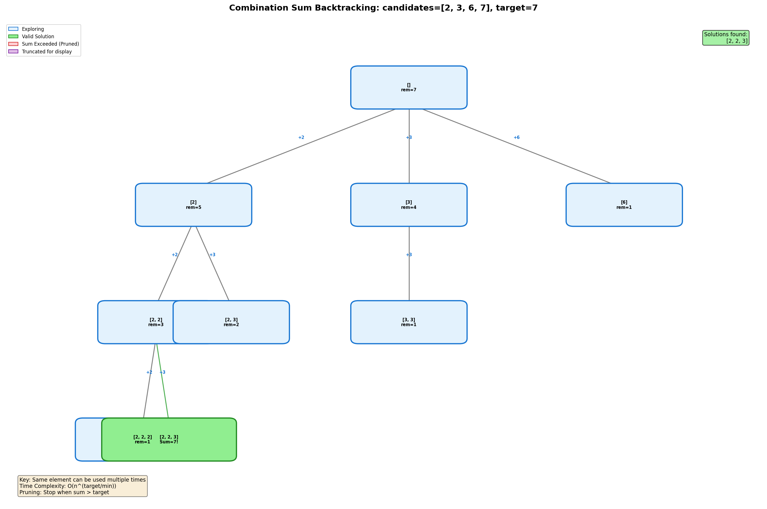 Combination Sum Backtracking Tree