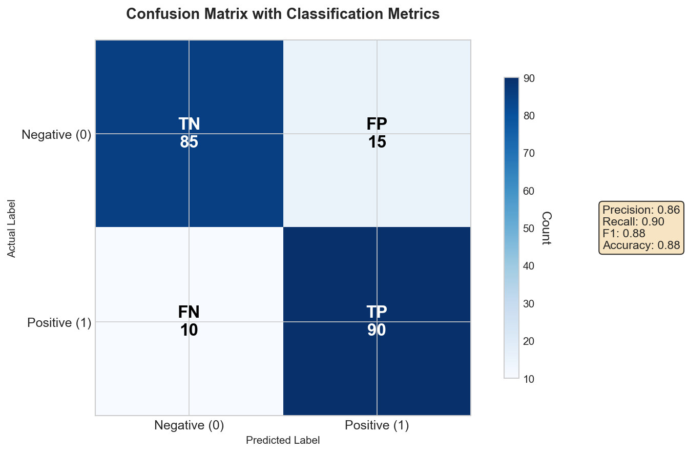 Confusion Matrix with Classification Metrics