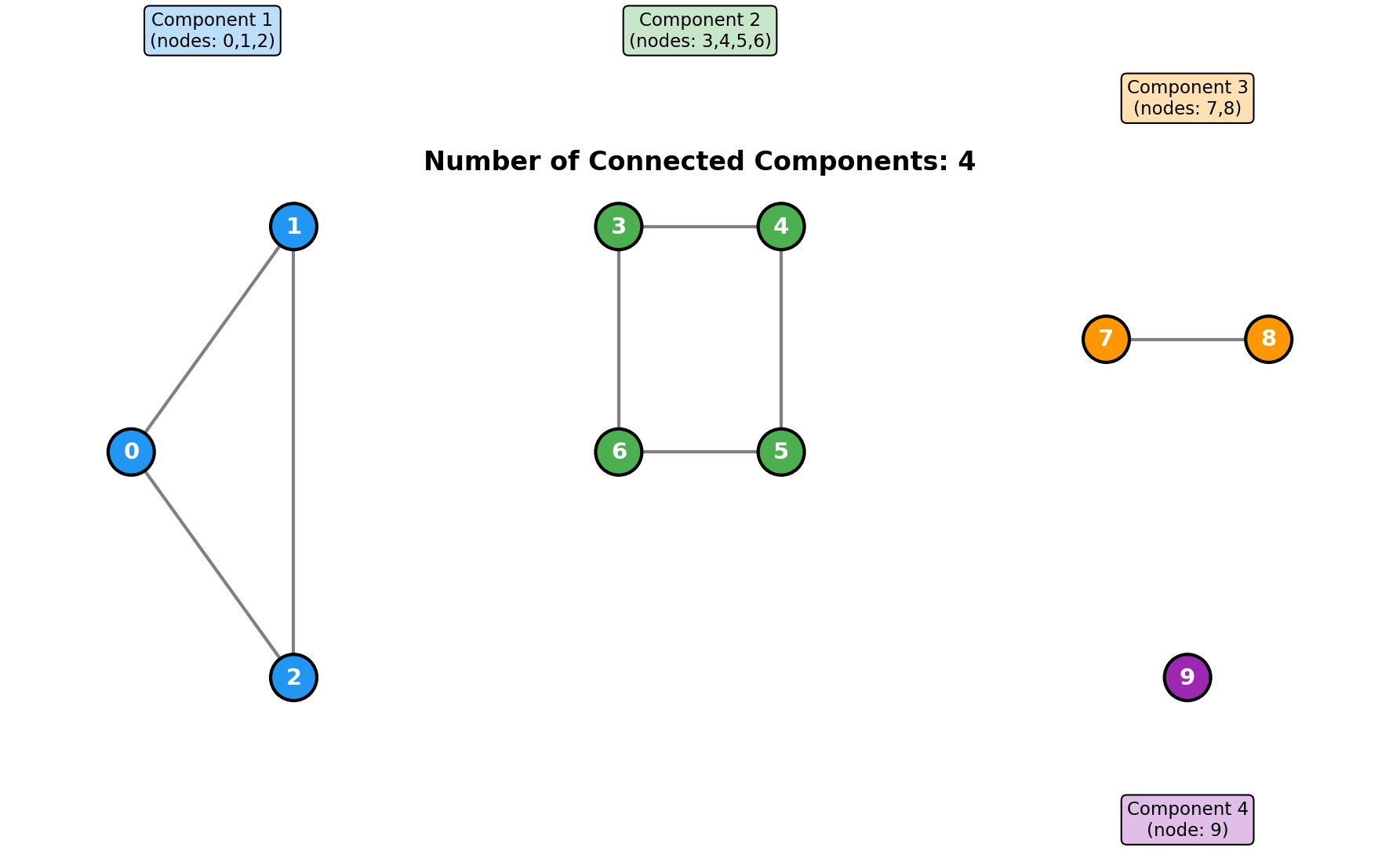 Connected Components