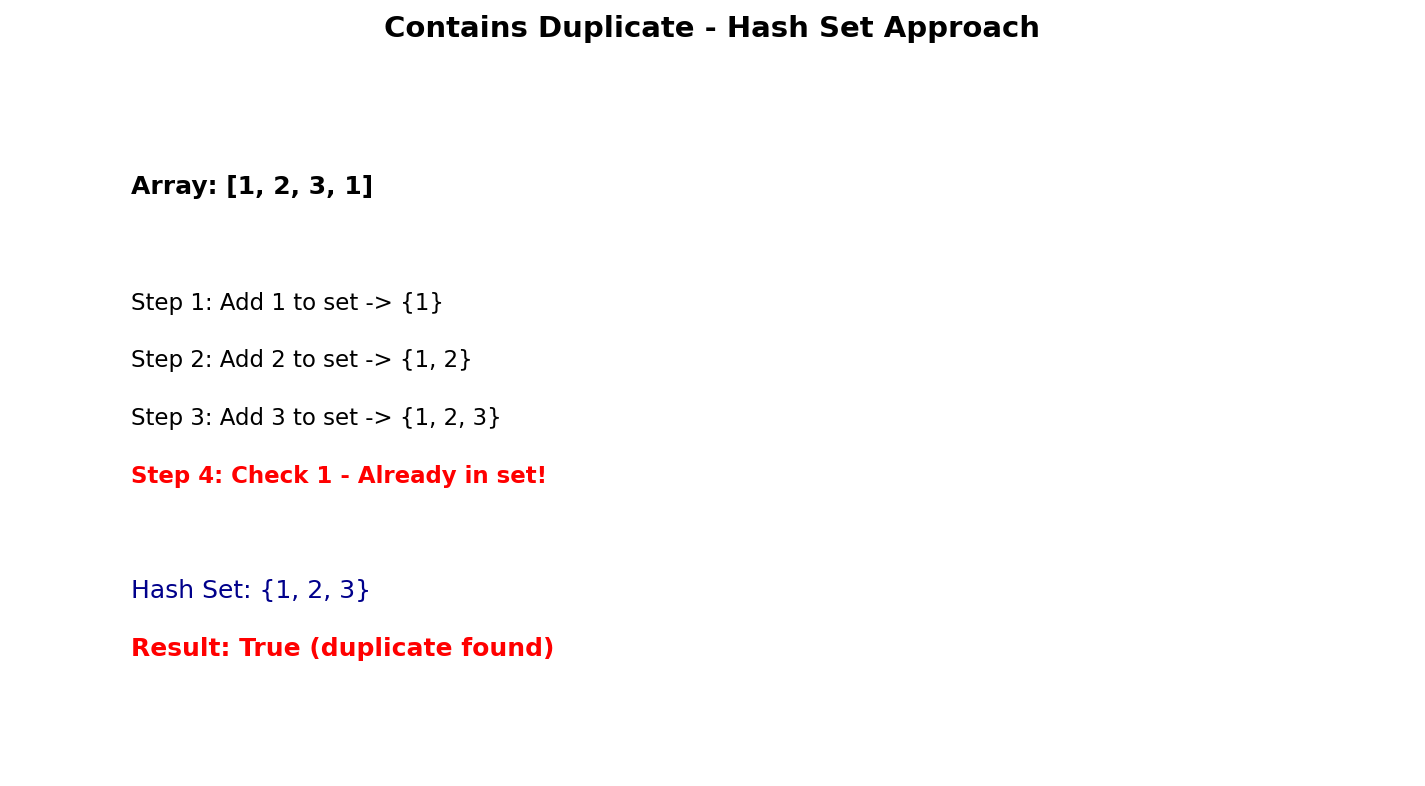 Contains Duplicate Visualization