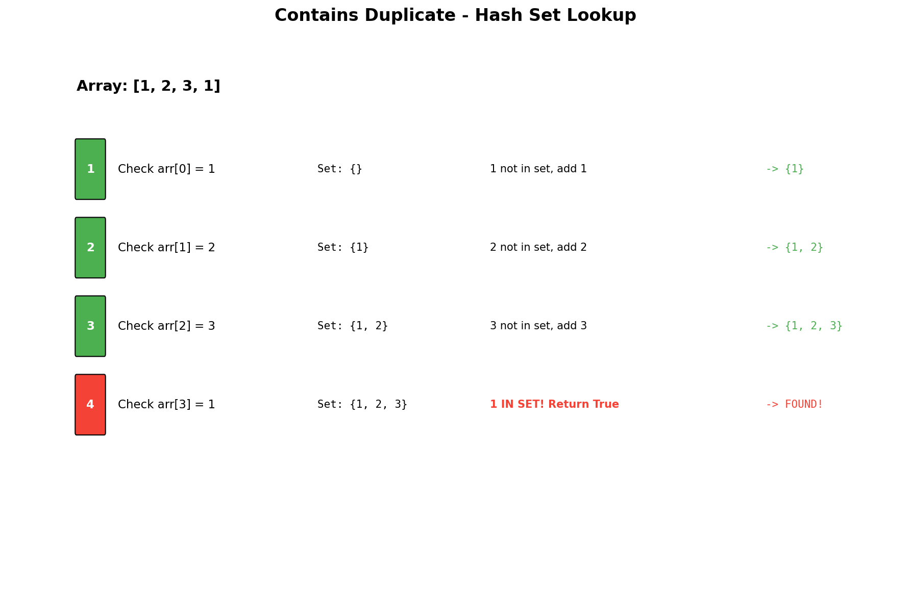 Contains Duplicate Process