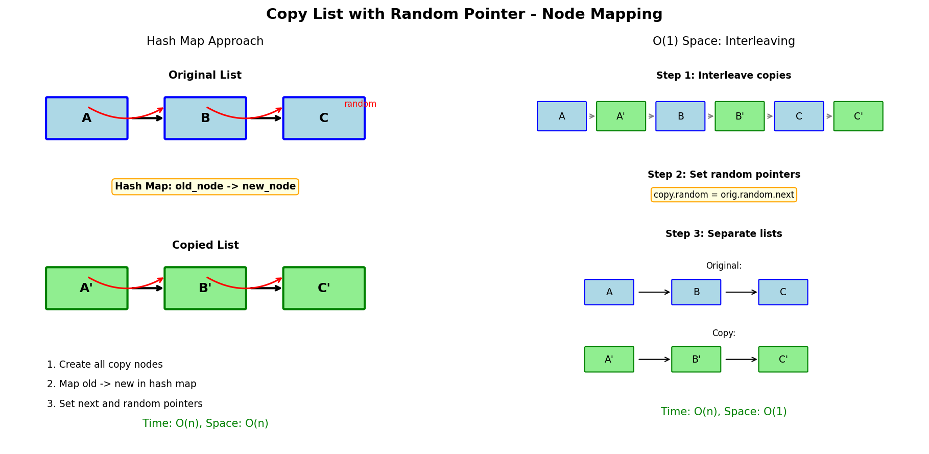 Copy List with Random Pointer Visualization