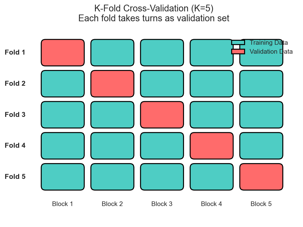 Cross-Validation Folds