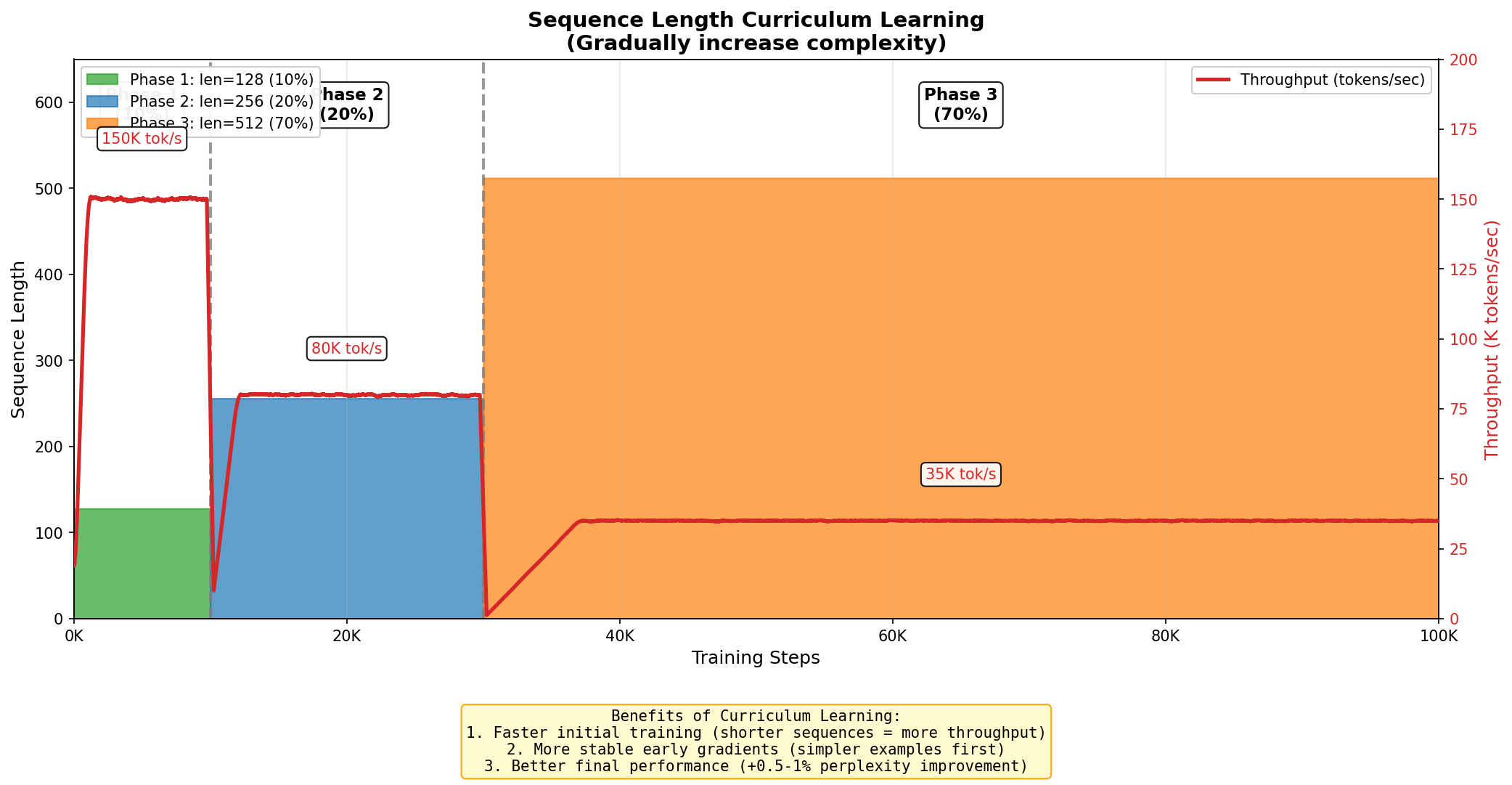 Curriculum Learning - Sequence length curriculum phases showing progressive increase from short to full-length sequences
