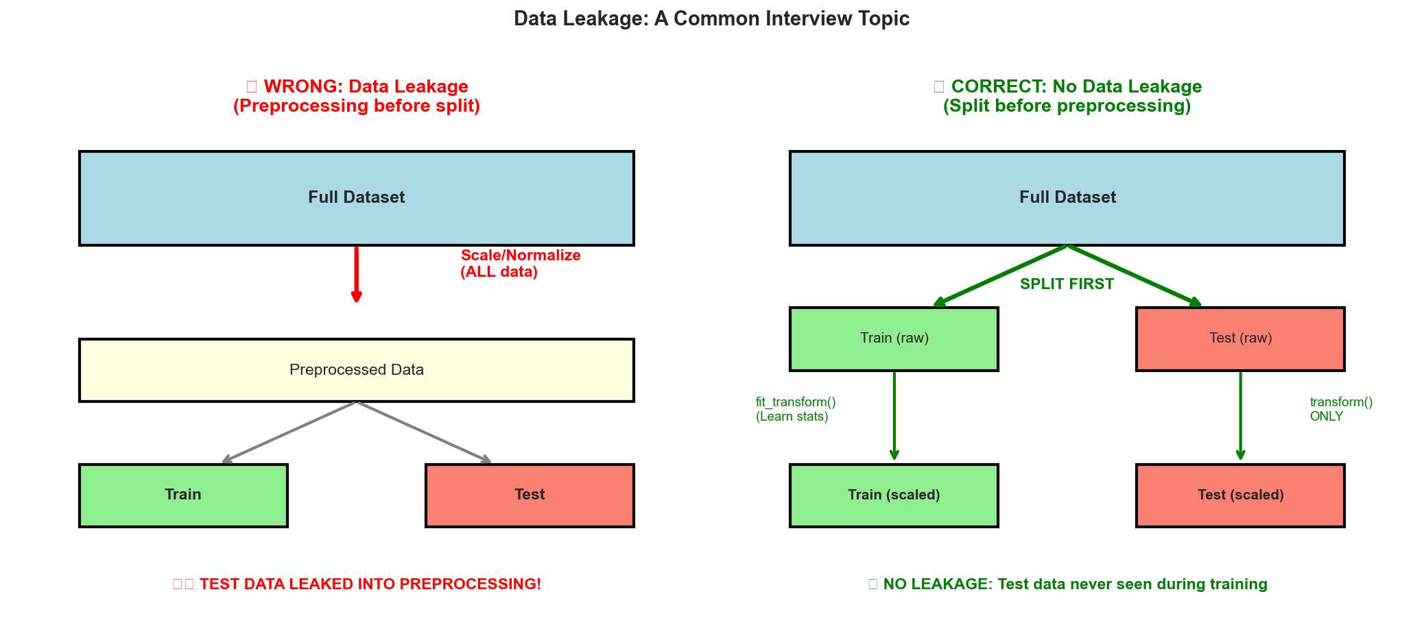 Data Leakage