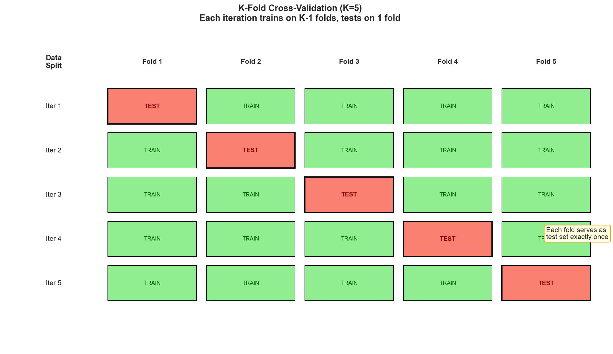 K-Fold CV